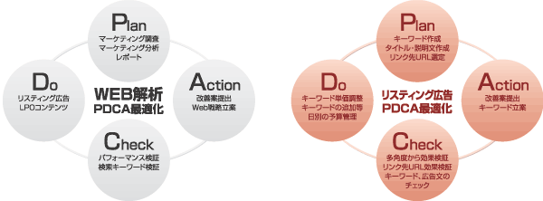 Media's PDCA
