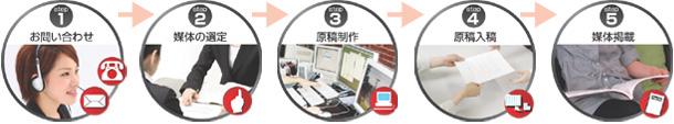 広告制作の流れ